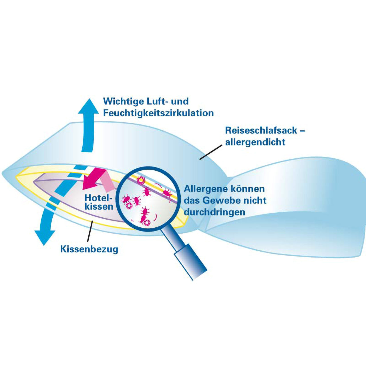 PULMANOVA® Schlafsack für reisende Allergiker