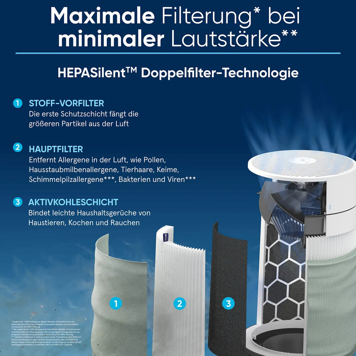Grafik zur HEPASilent-Doppelfiltertechnologie des Blueair Luftreinigers mit Stoff-Vorfilter, Hauptfilter und Aktivkohleschicht