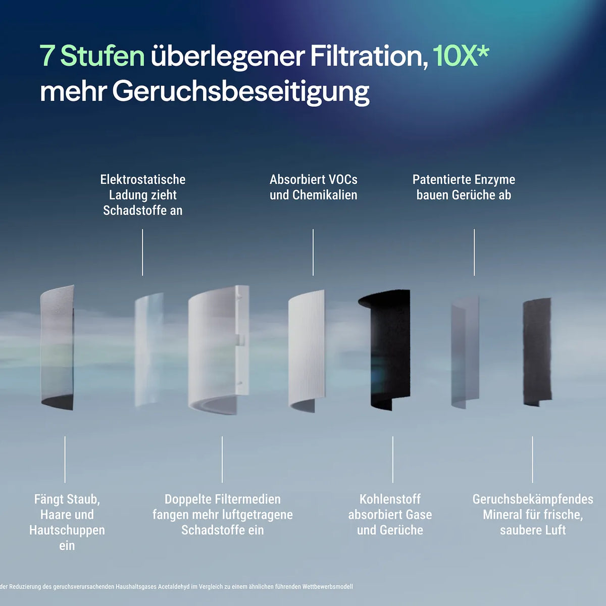 Grafik der 7 Filterstufen des Blueair Blue Signature Ersatzfilters mit Erläuterung jeder Filterschicht