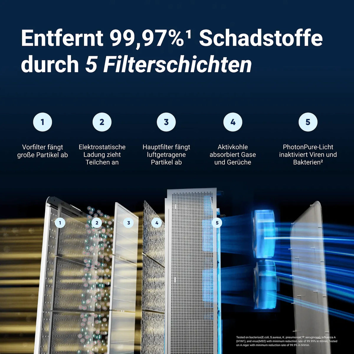 Grafik der 5 Filterschichten des Blueair Classic Pro CP7i Luftreinigers: Vorfilter, Elektrostatik, Hauptfilter, Aktivkohle, PhotonPure-Licht