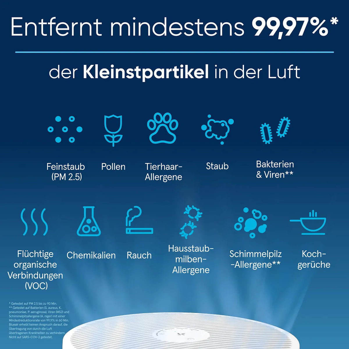 Grafik zum Blueair Luftreiniger mit Symbolen für entfernte Partikel wie Feinstaub, Pollen und Bakterien, Wirksamkeit mindestens 99,97%
