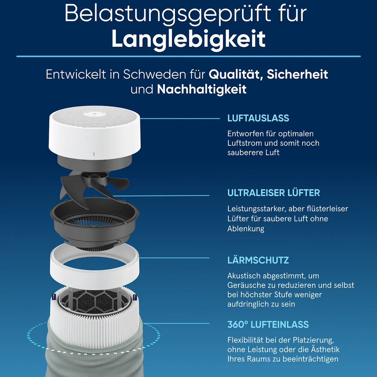 Explosionsgrafik des Blueair Luftreinigers mit Luftauslass, Lüfter, Lärmschutz und 360°-Lufteinlass